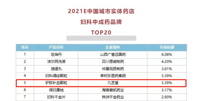 九芝堂驴胶补血颗粒位列妇科中成药零售TOP20前五！