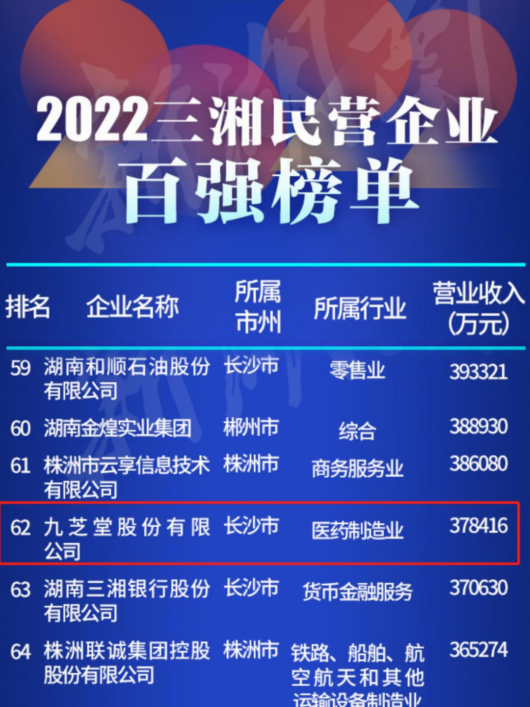 九芝堂再次入选三湘民营企业百强榜！