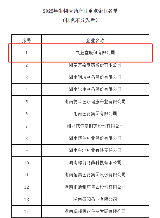 九芝堂成功列入2022年度湖南省生物医药产业重点企业！